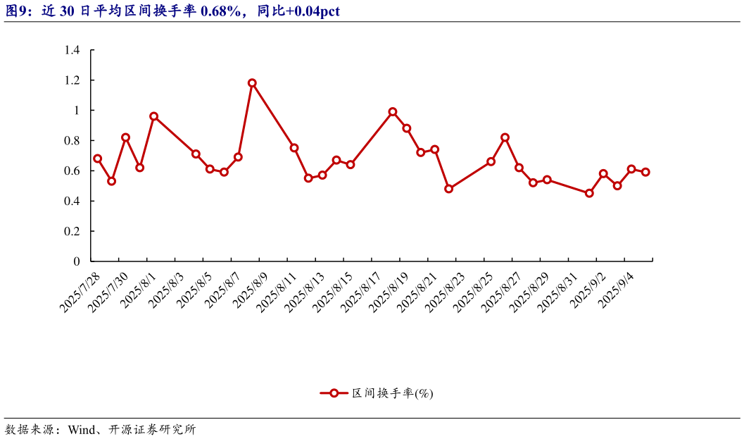 谁能回答近 30 日平均区间换手率 0.68%，同比0.04pct