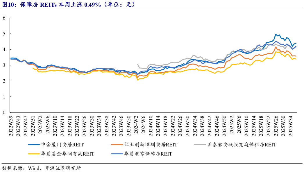 咨询大家保障房 REITs 本周上涨 0.49%（单位：元）
