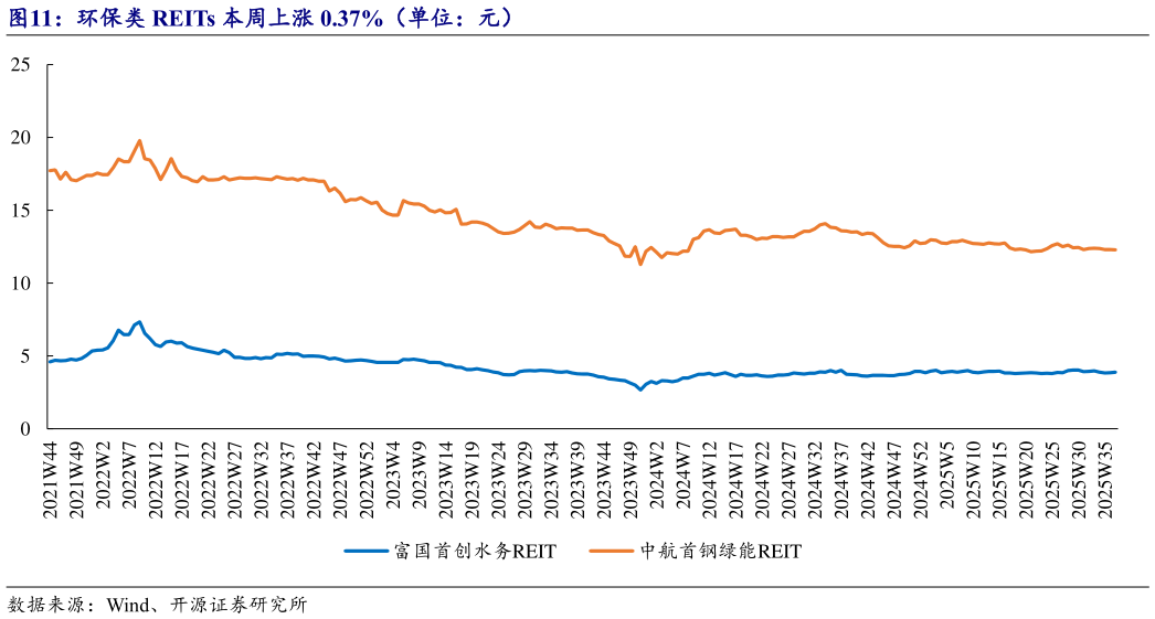 你知道环保类 REITs 本周上涨 0.37%（单位：元）
