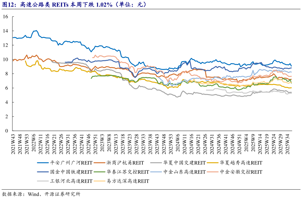 如何了解高速公路类 REITs 本周下跌 1.02%（单位：元）