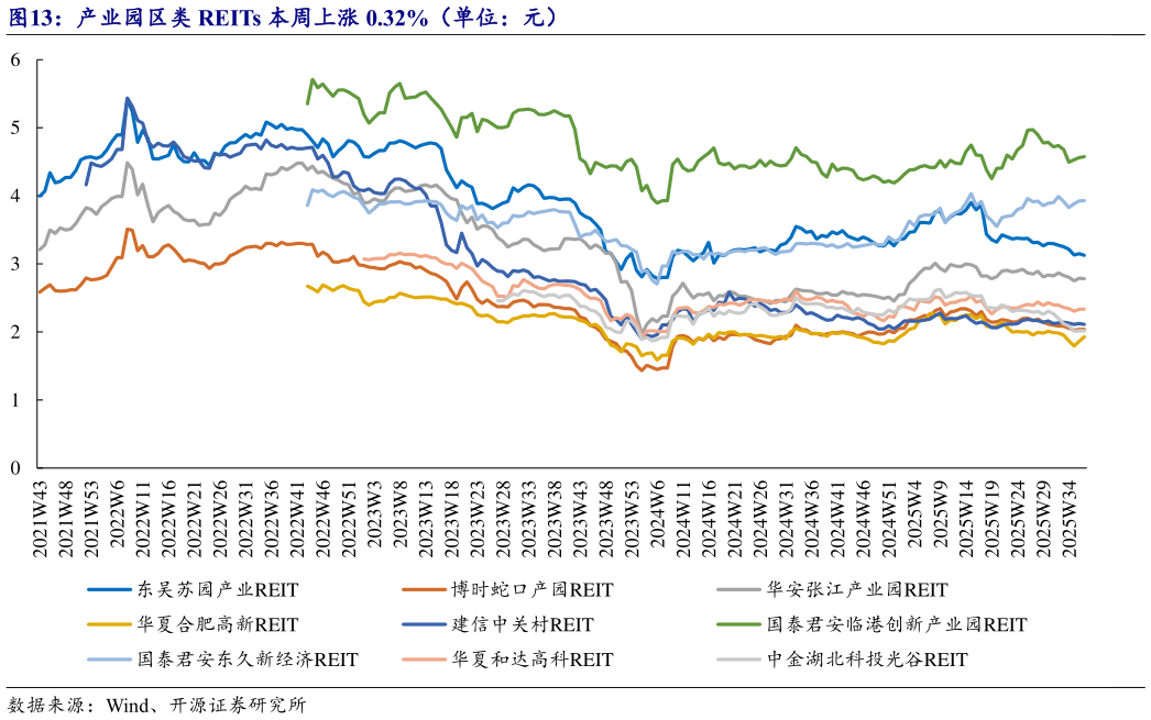 谁能回答产业园区类 REITs 本周上涨 0.32%（单位：元）