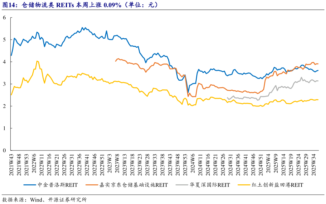 请问一下仓储物流类 REITs 本周上涨 0.09%（单位：元）