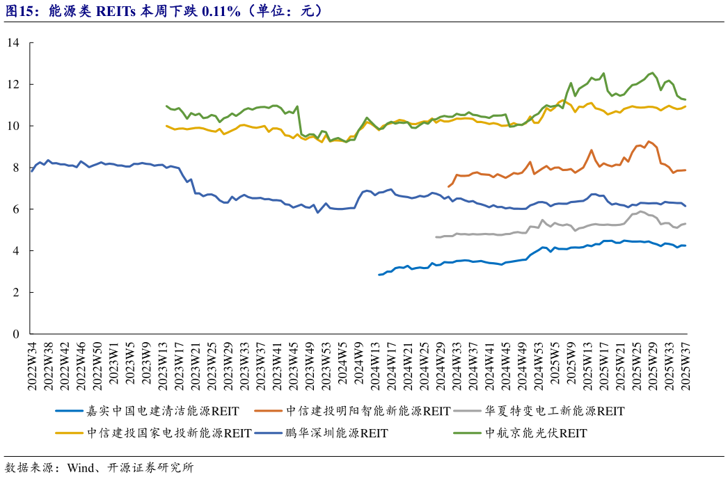 如何了解能源类 REITs 本周下跌 0.11%（单位：元）