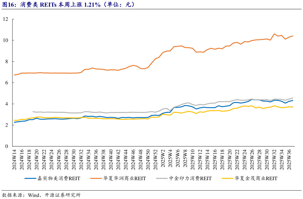 谁能回答消费类 REITs 本周上涨 1.21%（单位：元）