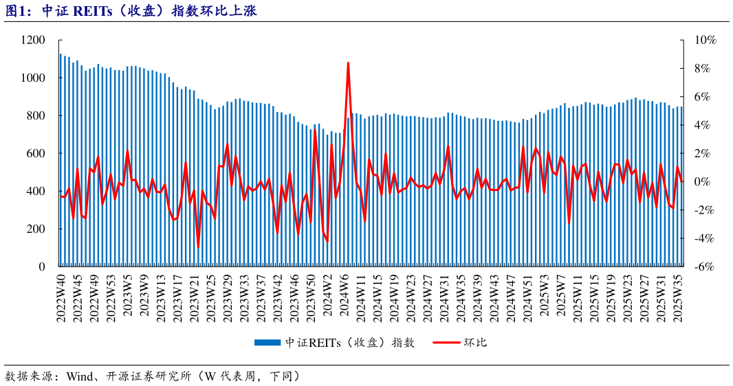 咨询下各位中证 REITs（收盘）指数环比上涨