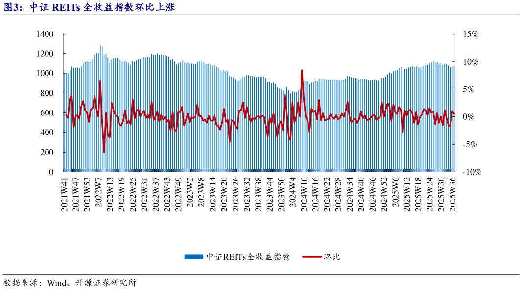 想关注一下中证 REITs 全收益指数环比上涨
