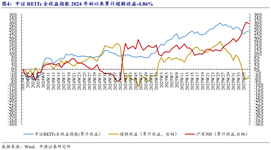 想问下各位网友中证 REITs 全收益指数 2024 年初以来累计超额收益-4.86%