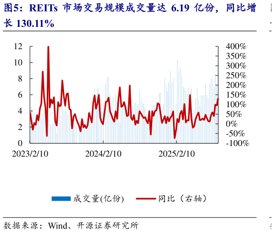 各位网友请教一下REITs 市场交易规模成交量达 6.19 亿份，同比增