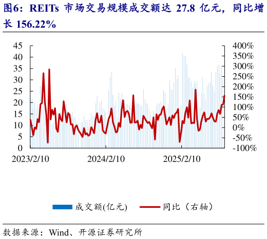 如何解释REITs 市场交易规模成交额达 27.8 亿元，同比增