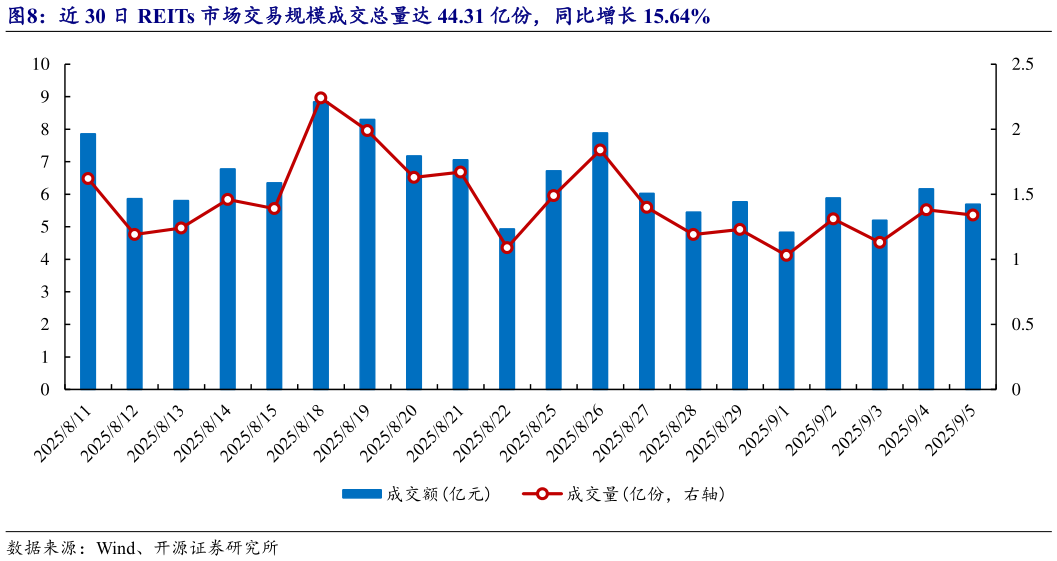 我想了解一下近 30 日 REITs 市场交易规模成交总量达 44.31 亿份，同比增长 15.64%