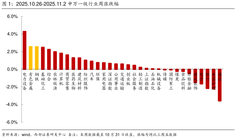 如何看待2025.10.26-2025.11.2 申万一级行业周涨跌幅