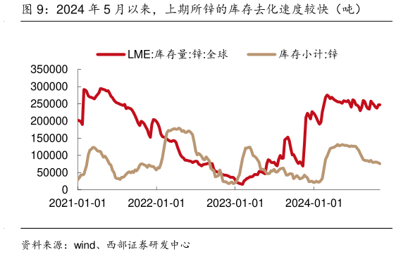 请问一下2024 年 5 月以来，上期所锌的库存去化速度较快（吨）