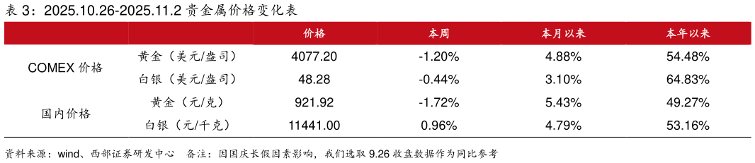 咨询下各位2025.10.26-2025.11.2 贵金属价格变化表