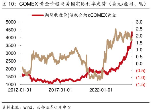 谁知道COMEX 黄金价格与美国实际利率走势（美元盎司、%）   2008 年至今 COMEX 金银比和 COMEX 金铜比的情况