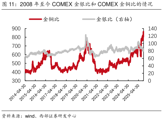 如何才能2008 年至今 COMEX 金银比和 COMEX 金铜比的情况