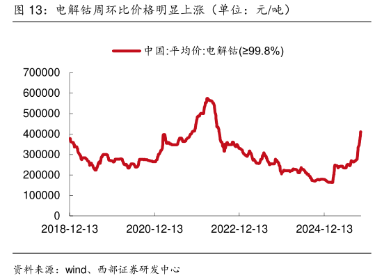谁能回答电解钴周环比价格明显上涨（单位：元吨）