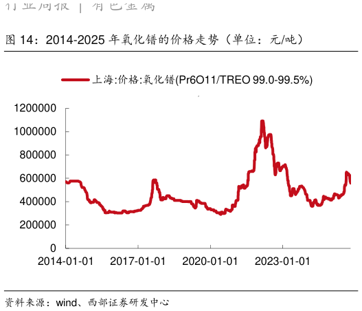 谁知道2014-2025 年氧化镨的价格走势（单位：元吨）