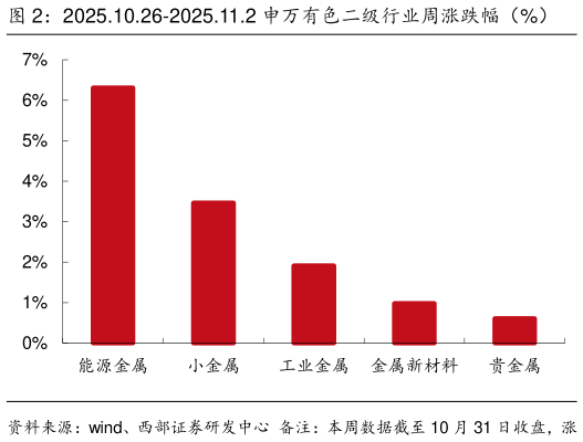 如何了解2025.10.26-2025.11.2 申万有色二级行业周涨跌幅（%）