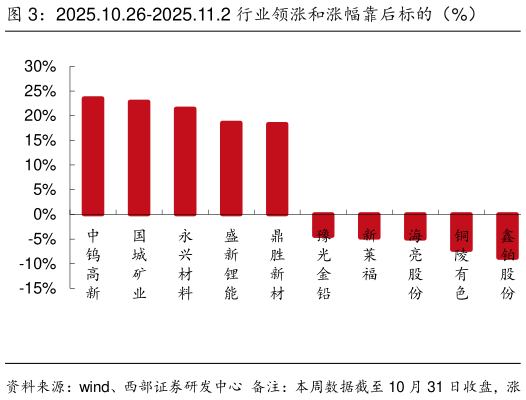 想问下各位网友2025.10.26-2025.11.2 行业领涨和涨幅靠后标的（%）