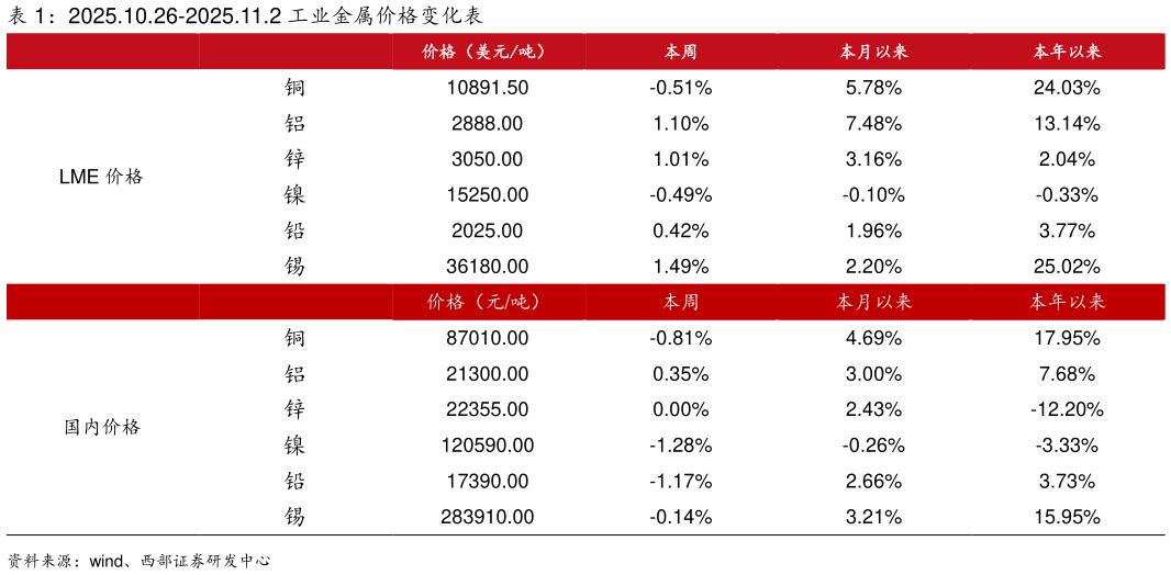 各位网友请教一下2025.10.26-2025.11.2 工业金属价格变化表