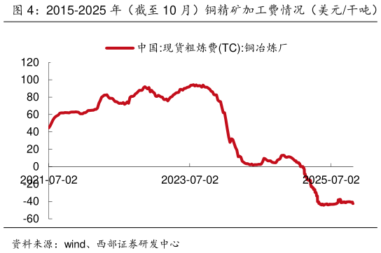 谁能回答2015-2025 年（截至 10 月）铜精矿加工费情况（美元干吨）   铜和铝的 LME 库存情况（单位：吨）
