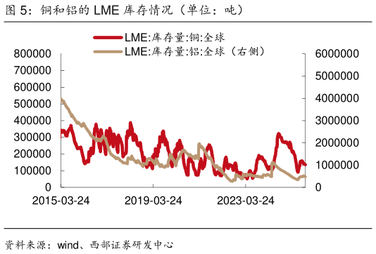 咨询大家铜和铝的 LME 库存情况（单位：吨）