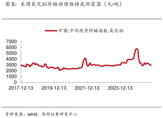 请问一下本周氧化铝价格继续维持底部震荡（元吨）