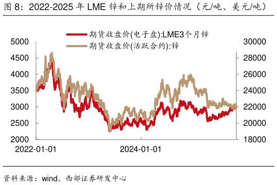 咨询大家2022-2025 年 LME 锌和上期所锌价情况（元吨、美元吨）   2024 年 5 月以来，上期所锌的库存去化速度较快（吨）