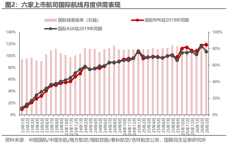 谁知道六家上市航司国际航线月度供需表现