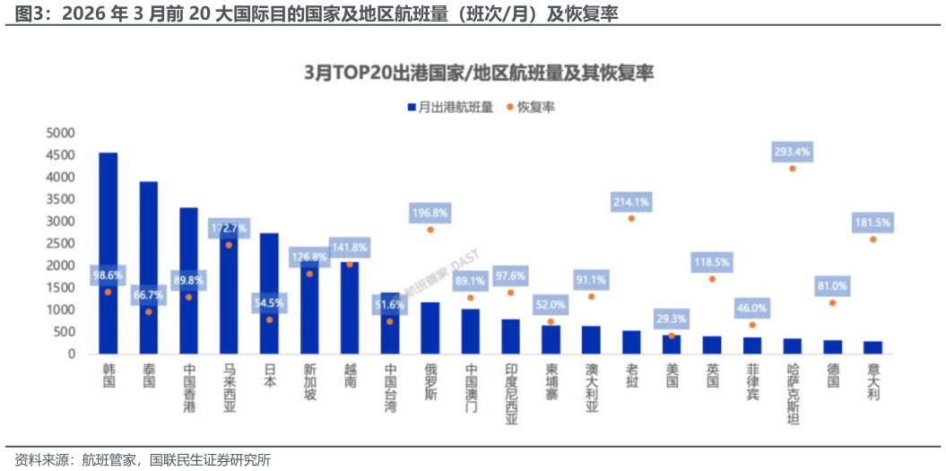 你知道2026 年 3 月前 20 大国际目的国家及地区航班量（班次月）及恢复率
