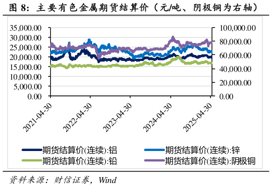 想问下各位网友主 要有色金属期货结算价（元吨、阴极铜为右轴）