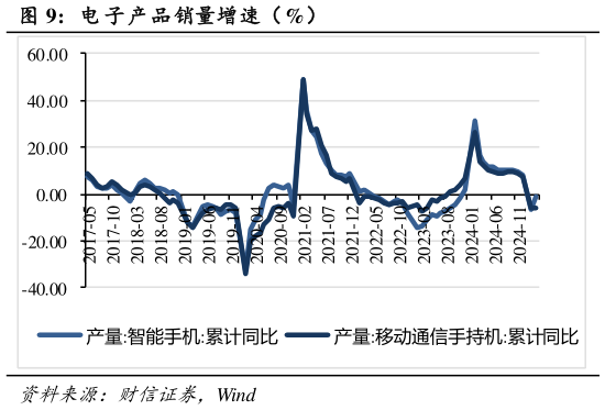 谁知道电 子产品销量增速（%）