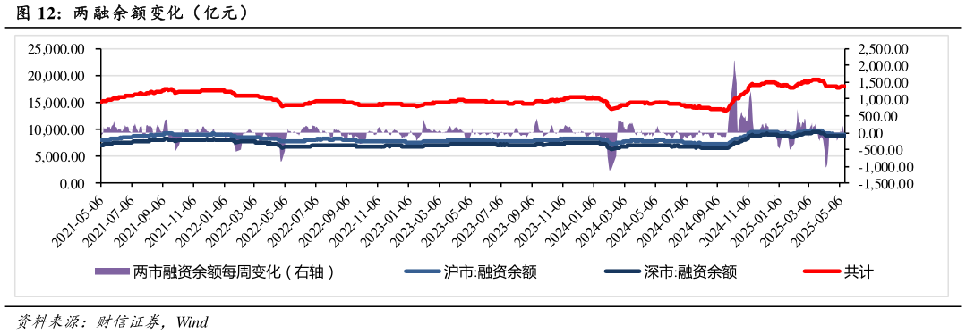 我想了解一下两 融余额变化（亿元）