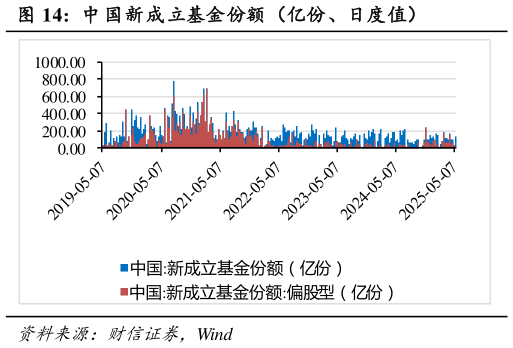 咨询大家中 国新成立基金份额（亿份、日度值）