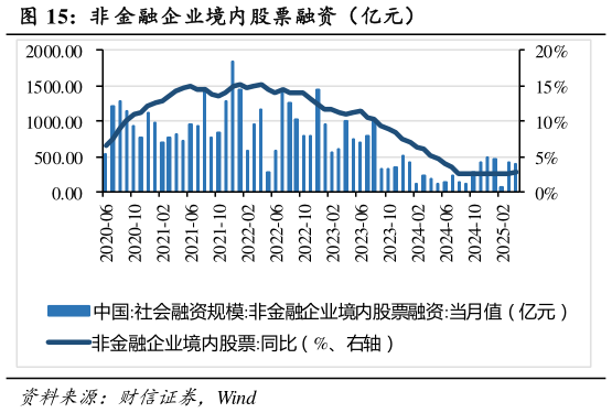 怎样理解非 金融企业境内股票融资（亿元）