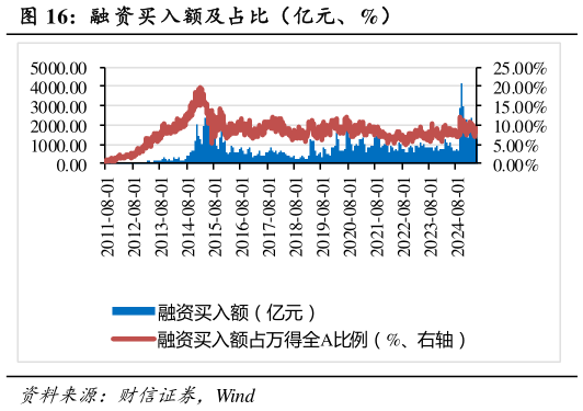 如何看待融 资买入额及占比（亿元、%）