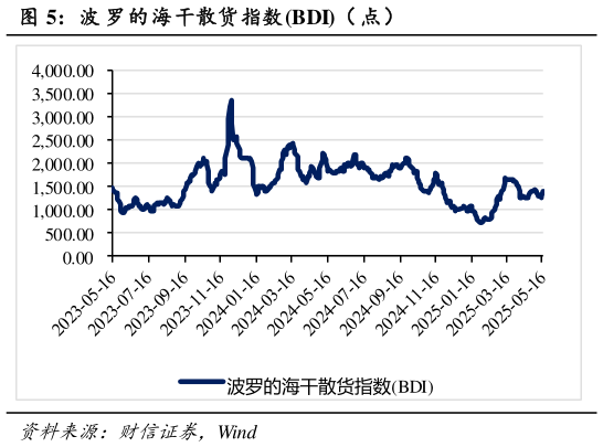 你知道波 罗的海干散货指数BDI（ 点）