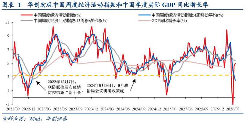 如何了解华创宏观中国周度经济活动指数和中国季度实际 GDP 同比增长率