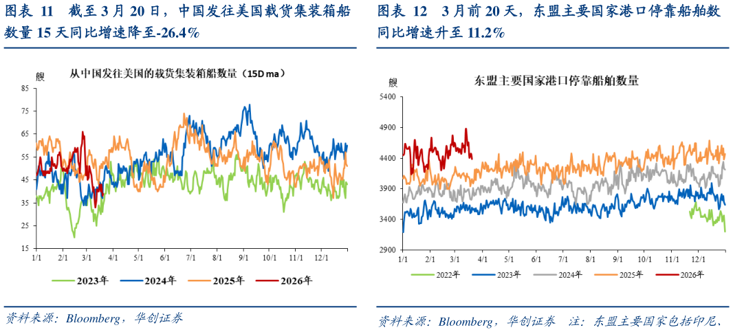 如何了解截至 3 月 20 日，中国发往美国载货集装箱船3 月前 20 天，东盟主要国家港口停靠船舶数
