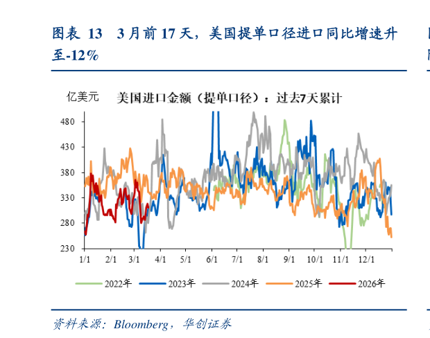 怎样理解3 月前 17 天，美国提单口径进口同比增速升