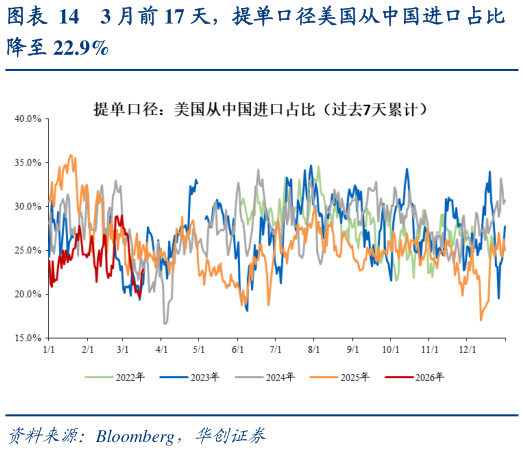 你知道3 月前 17 天，提单口径美国从中国进口占比
