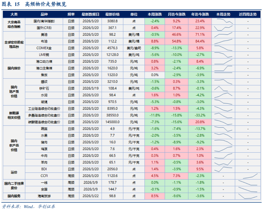 如何了解高频物价走势概览