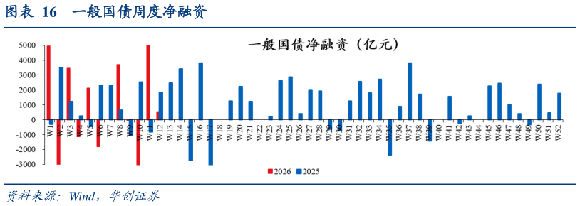想关注一下一般国债周度净融资