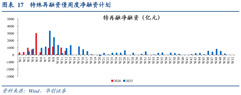 各位网友请教一下特殊再融资债周度净融资计划