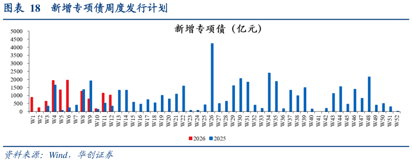 谁能回答新增专项债周度发行计划