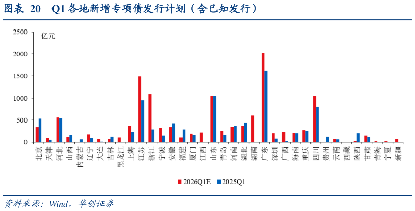 咨询大家Q1 各地新增专项债发行计划（含已知发行）
