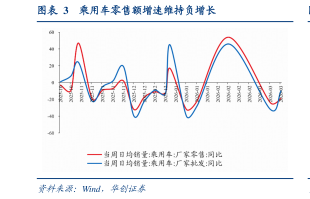 请问一下乘用车零售额增速维持负增长