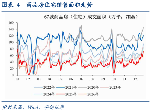 如何才能商品房住宅销售面积走势