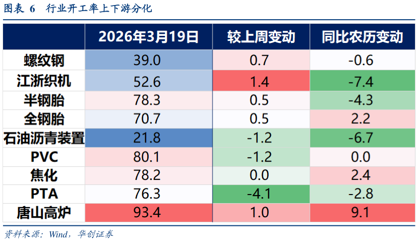 我想了解一下行业开工率上下游分化