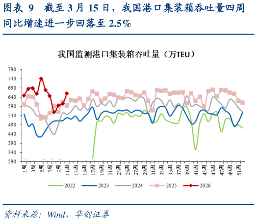 各位网友请教一下截至 3 月 15 日，我国港口集装箱吞吐量四周